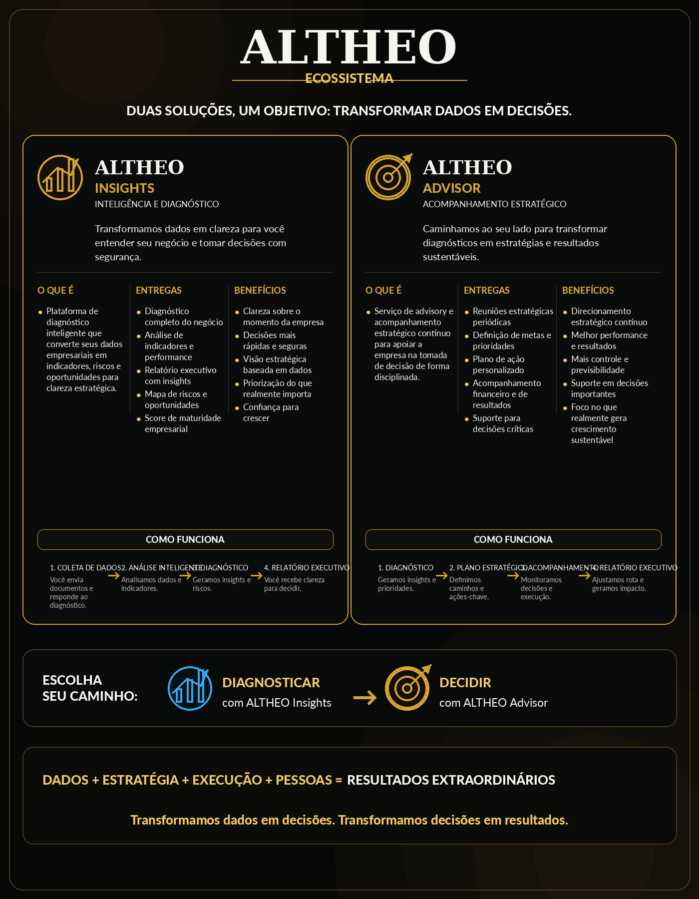 Ecossistema ALTHEO — Insights e Advisor: duas soluções, um objetivo, transformar dados em decisões