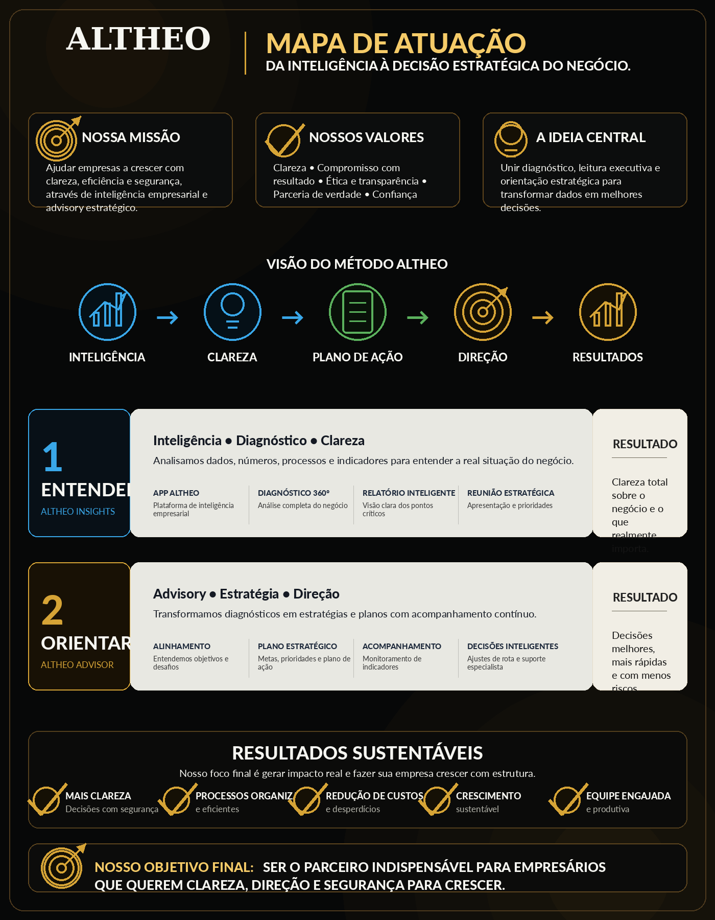 Mapa de Atuação ALTHEO — da inteligência à decisão estratégica do negócio